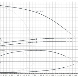 MEDANA CH1-L.402-1/E/E/10T WILO pompe multicellulaire pour alimentation en eau