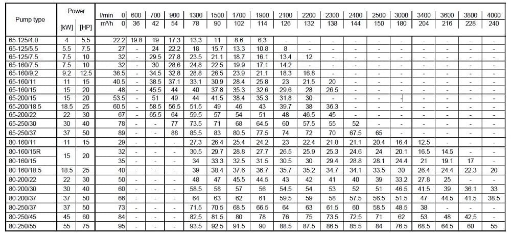 Центробежный насос 3MHS/I 65-125/5,5, 380V