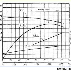 Pompa wspornikowa monoblok KM 150-125-250, 18,5kW, 1500