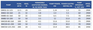 Pompe monobloc cantilever KM 150-125-250, 18,5kW, 1500