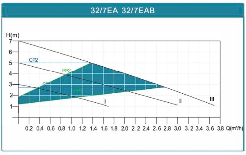 Энергосберегающий циркуляционный насос систем отопления HRS32/7-180EAB, 220V с мокрым ротором