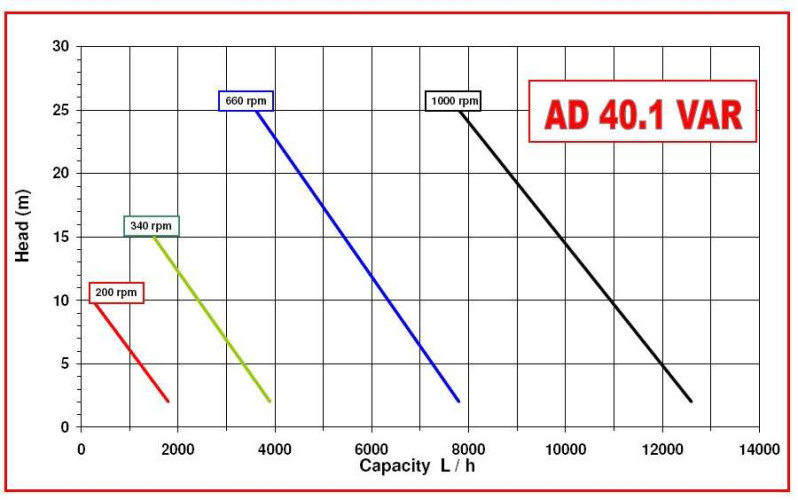 Насос AlphaDynamic AD40.1/03/TR 3kW импеллерный с механическим вариатором, передвижной