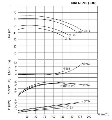 BTKF 65-200, 22 kW - насос для пожаротушения одноступенчатый консольный (3000)