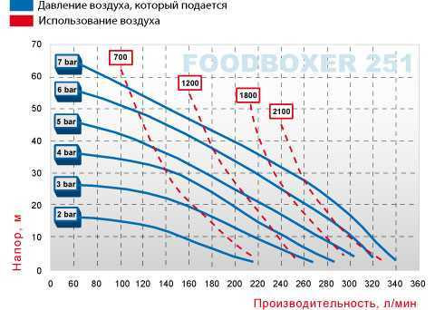 Bomba de diafragma para alimentos FOODBOXER 251
