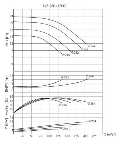 BTKF-I 125-250, 7,5 kW - pompe en ligne (1500)