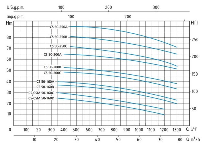 Speroni CS 50-200 A centrifugal monoblock pump