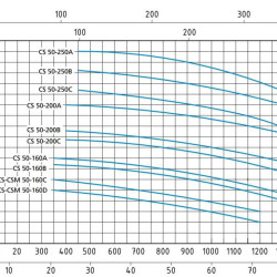 Speroni CS 50-200 A Monoblock Zentrifugalpumpe
