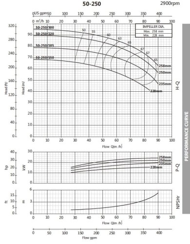Monoblock centrifugal pump BST 50-250/18.5, 3000