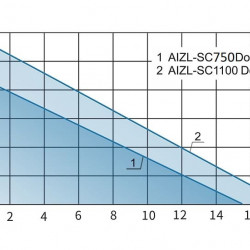 Station de stockage Sololift avec mécanisme de coupe avec deux pompes et panneau de commande AIZL- SC750W Double, 15,5/13,5, 0,75 kW, 220 V, 2800 tr/min