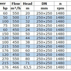 BGW 250-500B (466/63,5), 132kW, 1480 centrifugal horizontal pump