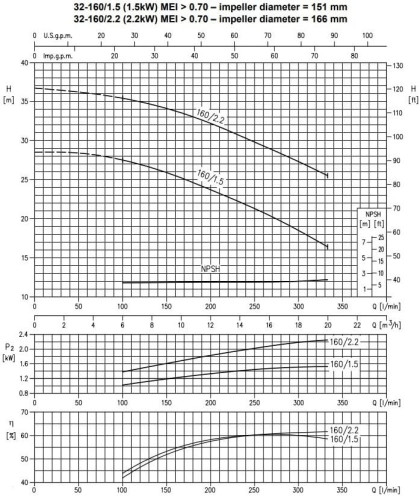 Bomba centrífuga monobloque 3DS/I 32-160/1.5