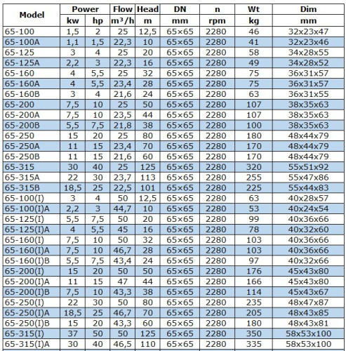 BGWB 65-100A (22,3/10), 1,1kW, 2880, Ех насос центробіжний горизонтальний