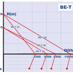 BE-T 25 pompa cieczowo-pierścieniowa