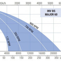Импеллерный насос для жидкого мыла, лосьона LIVERANI INV BS MAJOR 60 NR TF 1,85 кВт, 175-900 об/мин, 380В моноблочный с частотником 4 кВт, на тележке
