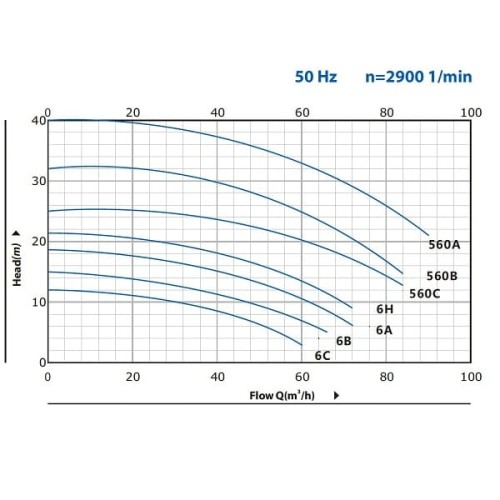 Насос для орошение BC 6B (30/12,8), 1,5kW, 2880 с резьбовым соединением