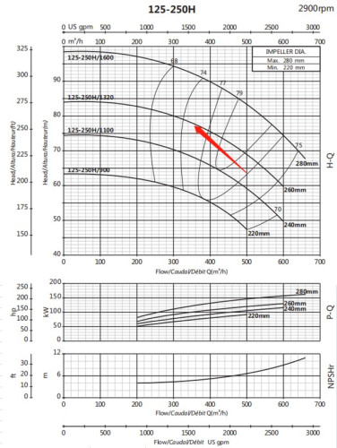 Пожежна насосна станція BPDD 1500/7-170-170