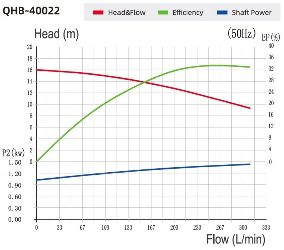 Bomba química para solución acuosa de clorito de sodio QHB-P-40022VAL-SSH5V38AGABS-3801, PVDF, 1,5 kW, 380 V