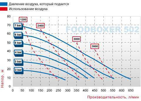 Bomba de diafragma para alimentos FOODBOXER 502