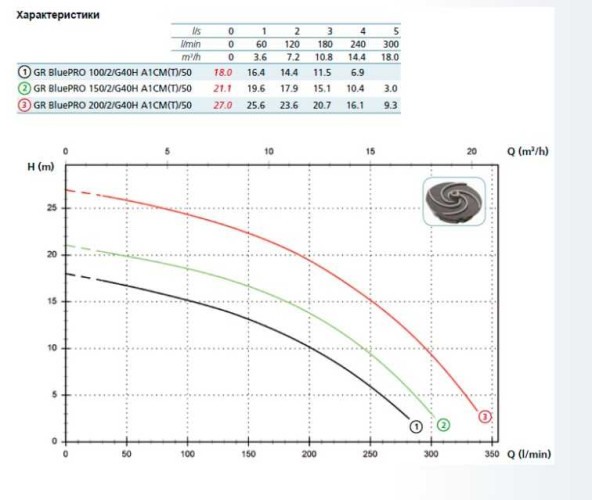 Насос GR BLUE P 150/2/G40H A1CM5 NC Q TCDGT 2SIC 10 230V (Zenit)