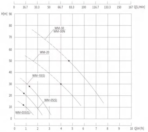 Vortex oil pump WM-033, 380V -30°C+200°C