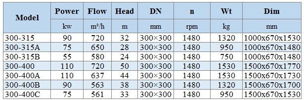 BGLH 300-400B, 55, (563/38), 90kW, 1480 pompe en ligne en acier inoxydable pour concentré de résidus avec garniture mécanique tandem