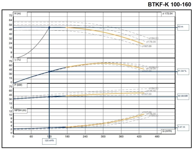 Pompe chaudière huile thermique BTKF-K 100-160 (3000) sans moteur