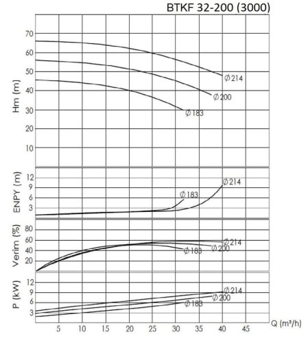 BTKF 32-200 - насос одноступенчатый консольный, без двигателя (3000)