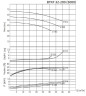 BTKF 32-200 - насос одноступенчатый консольный, без двигателя (3000)