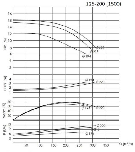 BTKF 125-200, 15 kW - Cantilever Single Stage Pump (1500)