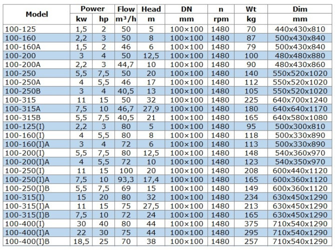 BGW 100-250(I) (100/20), 11kW, 1480 насос центробіжний горизонтальний