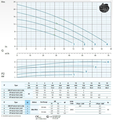 Каналізаційний насос Dreno VM 65/2/125 C.336 з вихровим робочим колесом