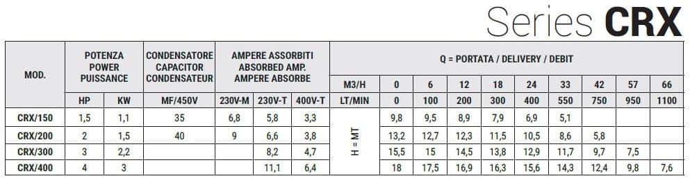 Насос з нержавіючої сталі CRX EBARA DWO 300, 2,2 кВт, 57 м3/год, 15.5м, 380V/T, AISI 304 з відкритим робочим колесом