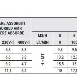 Насос из нержавеющей стали CRX EBARA DWO 300, 2,2 кВт, 57 м3/час, 15.5м, 380V/T, AISI 304 с открытым рабочим колесом