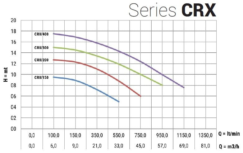 Насос з нержавіючої сталі CRX EBARA DWO 300, 2,2 кВт, 57 м3/год, 15.5м, 380V/T, AISI 304 з відкритим робочим колесом