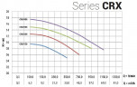 Насос з нержавіючої сталі CRX EBARA DWO 300, 2,2 кВт, 57 м3/год, 15.5м, 380V/T, AISI 304 з відкритим робочим колесом