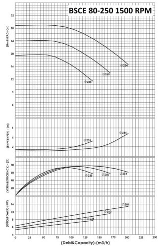 BSCE 80-250(1500) - насос двустороннего входа без двигателя