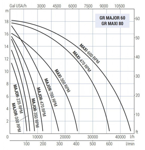 Импеллерный насос LIVERANI GR MAXI 80 +BY-PASS NR TF 4 кВт, 470 об/мин, 380В ременный на тележке с панелью управления CE, защитой от сухого хода