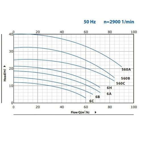 Центробежный насос для полива BC 6A (30/16,8), 2,2kW, 2880 с резьбовым соединением