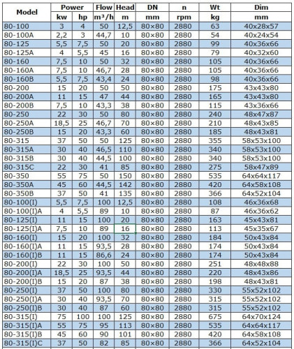 Насос для нефтепродуктов IRG BGLB 80-200 (50/50), 15kW, 2880 Ex