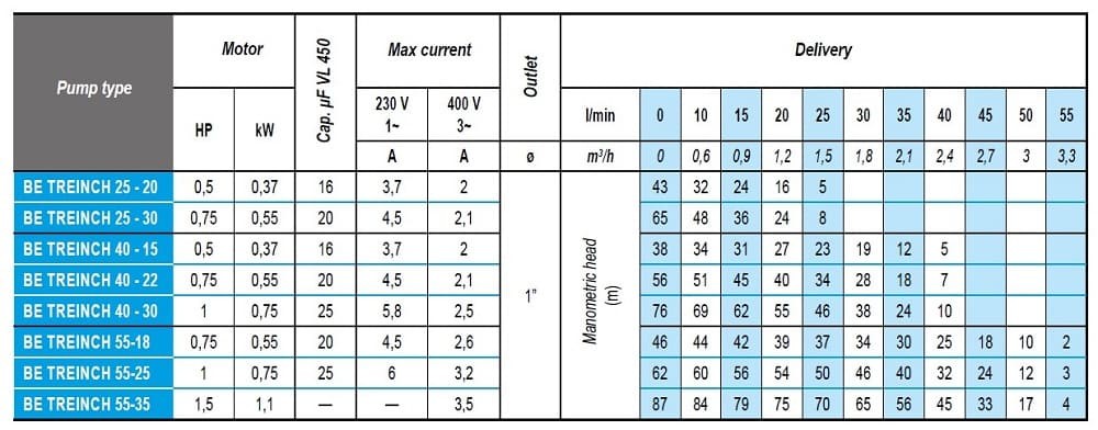 Погружной скважинный насос 3 дюйма BE TREINCH 25 - 20, 380V