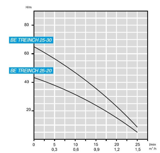 Погружной скважинный насос 3 дюйма BE TREINCH 25 - 20, 380V