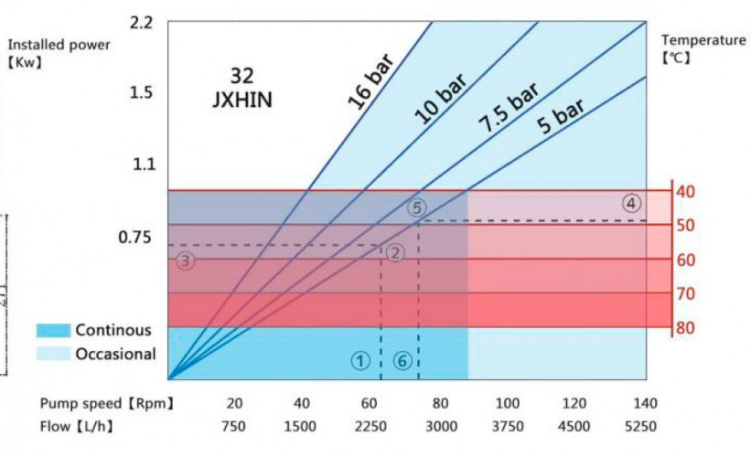 Індустріальний шланговий насос JXHIN-32-CI+Titanium-F-NBR-P, 1.65 м3/год, 1,5 кВт, 16 бар, 380В