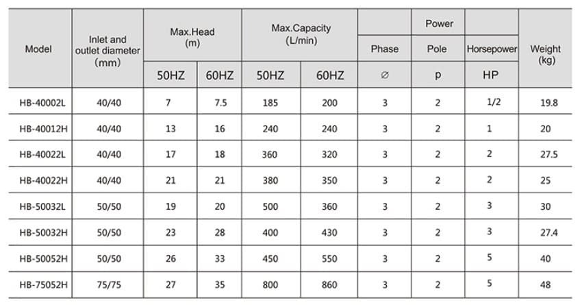 Перекачування водного розчину брому QHB-40032 PVDF, 520L/min, 19m, 380V, відцентровий самовсмоктуючий