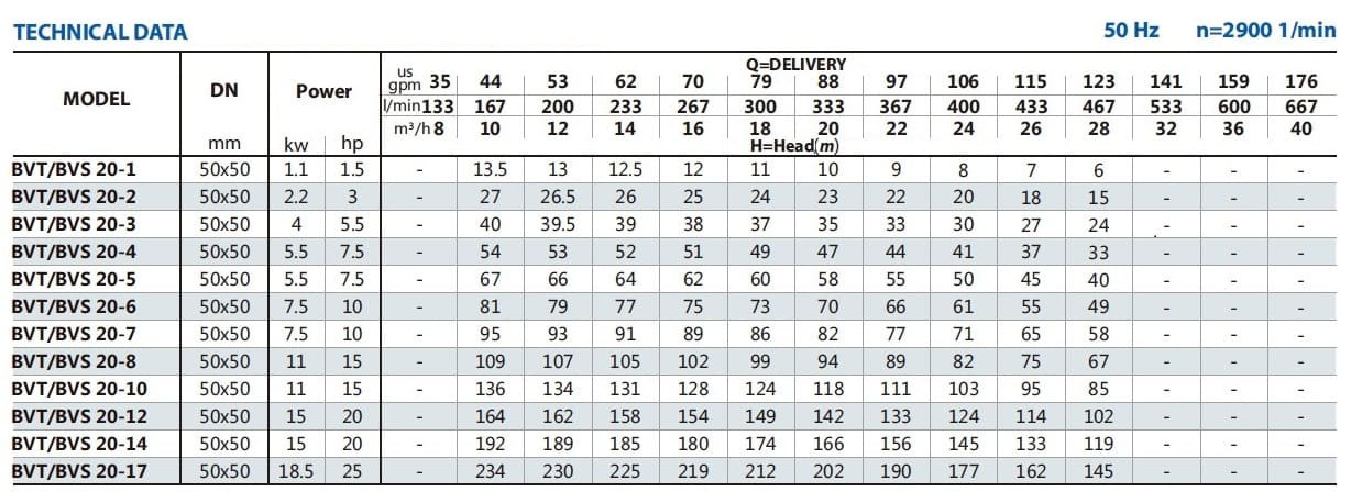 Pompe multicellulaire pour évier CIP BVS 20-8, 11 kW, AISI 304