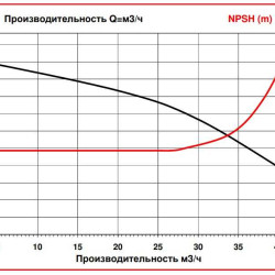 ADM 40 PP/TF/5.5HP/2800RPM насос с магнитной муфтой