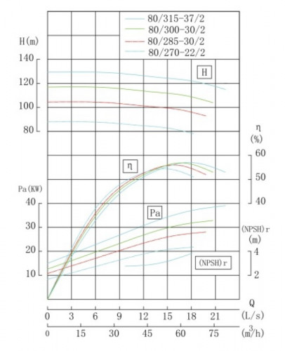 IHG TKHG 80/300-30/2 (46.5/113), 30 kW, AISI 304, bomba en línea de acero inoxidable 2900