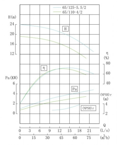 TKHW 65/110-4/2 (45/16), 4 kW, AISI 304, 2900 насос нержавеющий горизонтальный