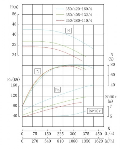 TKHW 350/380-110/4 (900/28), 110 kW, AISI 304, 1480 насос нержавеющий горизонтальный
