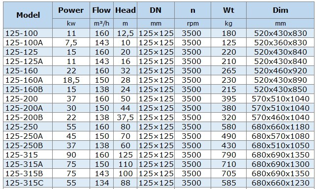 BGLH 125-250A, 55, (150/70), 45kW, 2880 pompa ze stali nierdzewnej in-line do żywności z uszczelnieniem tandemowym