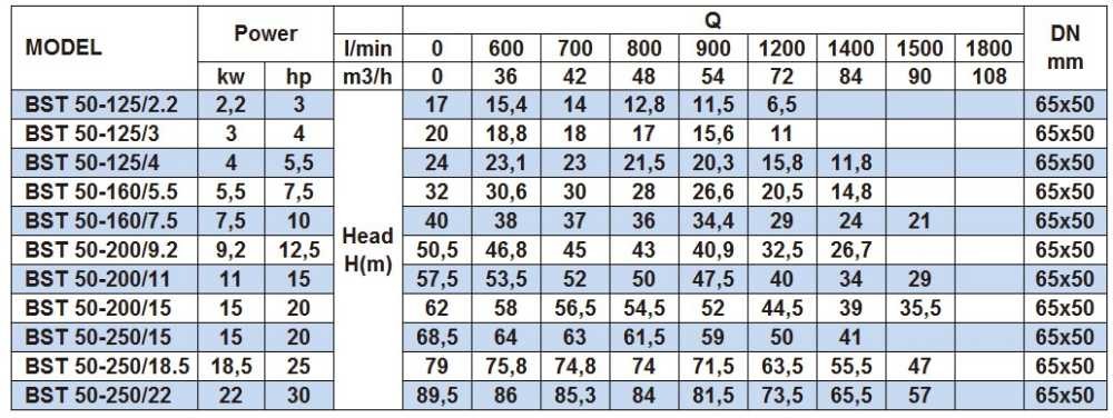 Pompa odśrodkowa monoblokowa BST 50-250/22, 3000